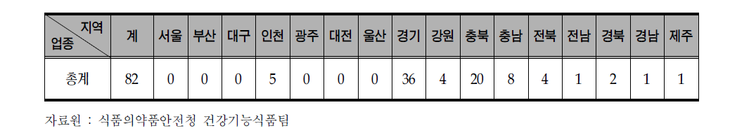 건강기능식품 GMP지정업소 현황(～2007.06)