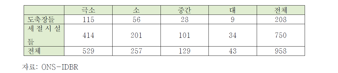 도축장과 세절시설 규모의 지표 분류