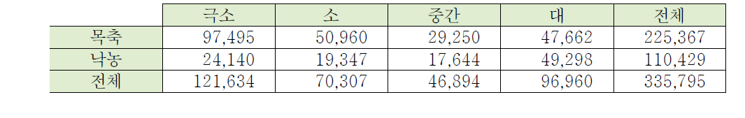 숙지 비용들: 목축 및 낙농업자들(영국)