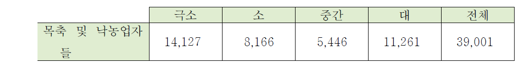 연간등가 숙지비용들: 목축 및 낙농업자들(영국)