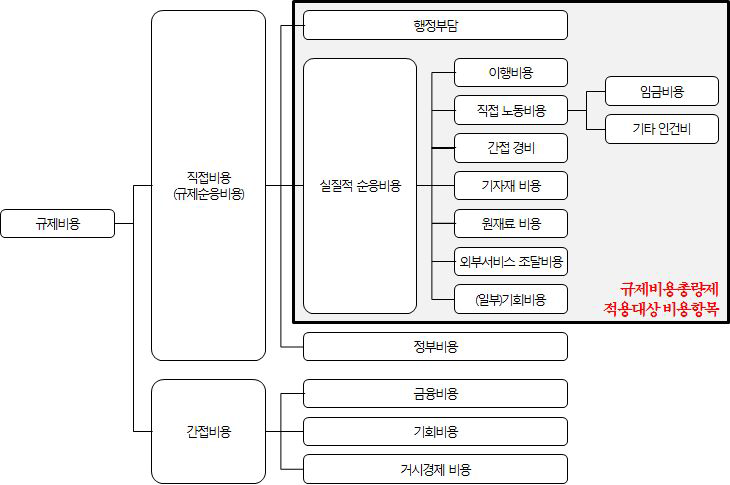 규제비용의 유형