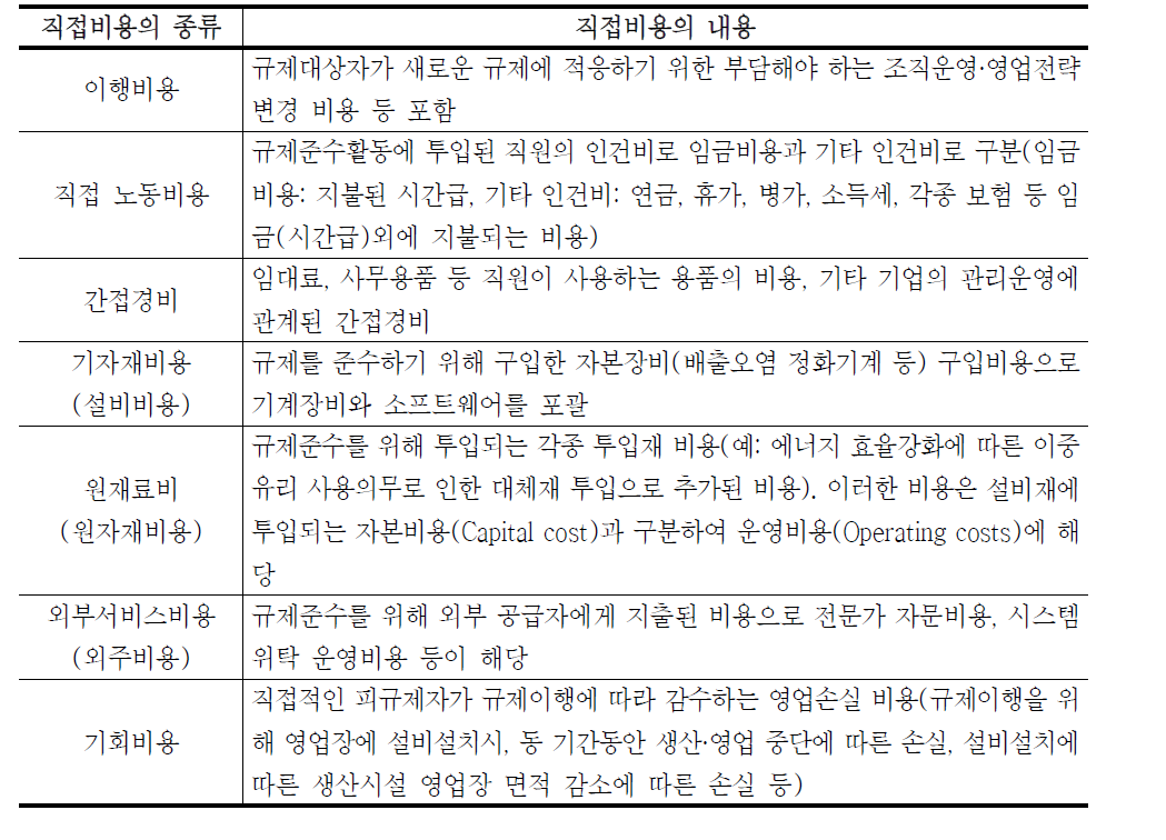 직접비용의 유형 및 내용