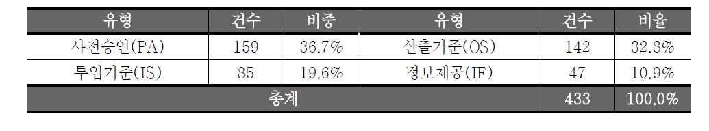 등록규제 규제사무 유형별 현황