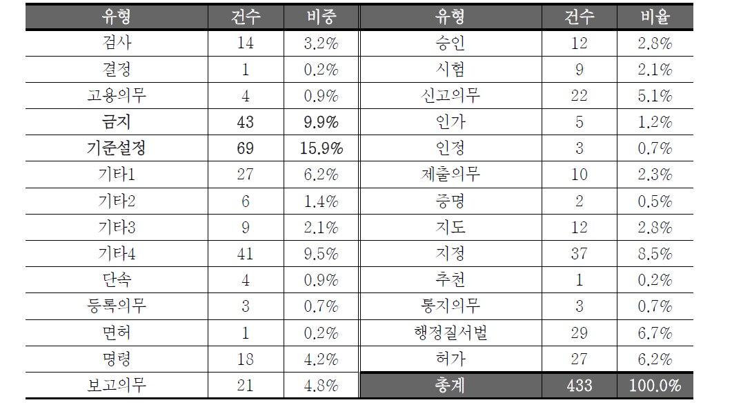 등록규제 규제사무 세부현황