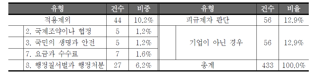 식품의약품안전처 규제비용총량제 적용 현황