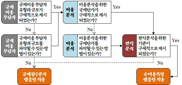 규제비용총량제 템플릿 적용 Flow Chart