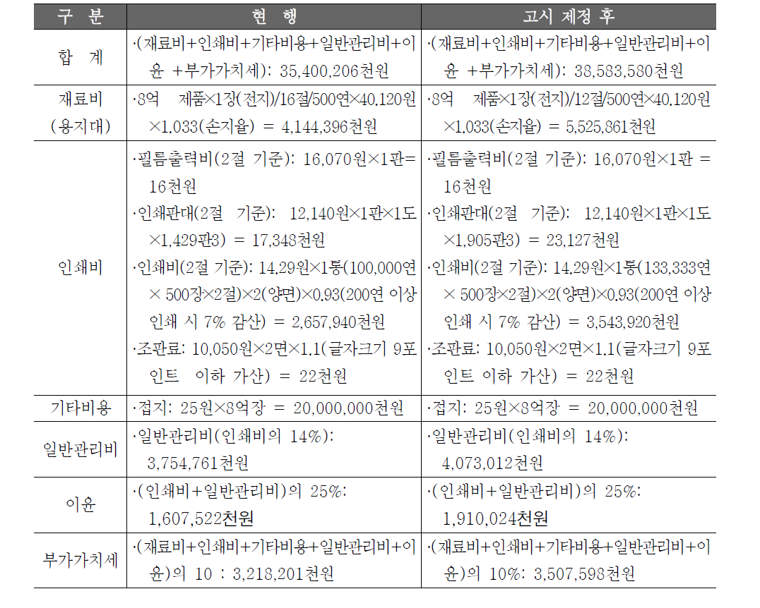 기업순비용 측정