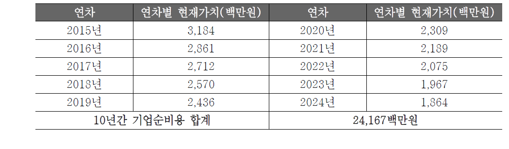 10년간 연차별 현재가치 추정