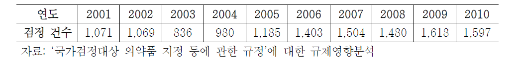 ‘0000002750. 국가검정대상 의약품 지정 등에 관한 규정’의 국가검정 신청현황