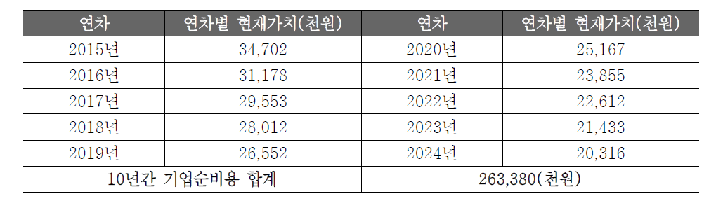 10년간 연차별 현재가치 추정