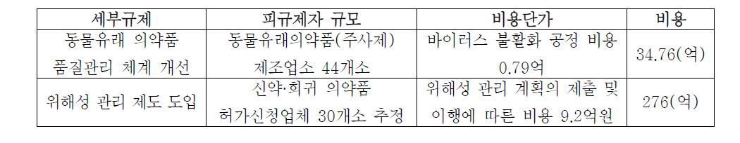 ‘0000017507. 한약재 제조 및 품질관리기준 제도 도입’ 비용 추정