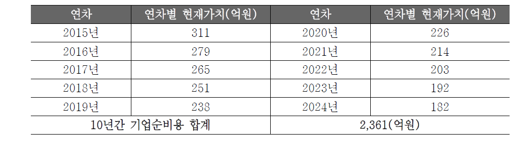 10년간 연차별 현재가치 추정