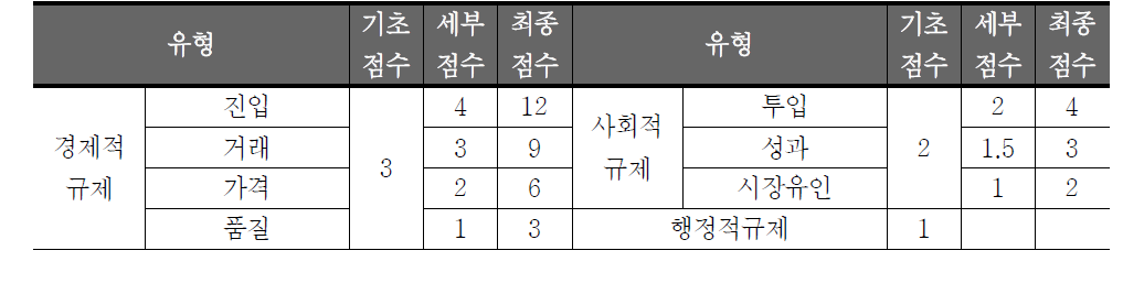 식품의약품안전처 규제성격별 가중치