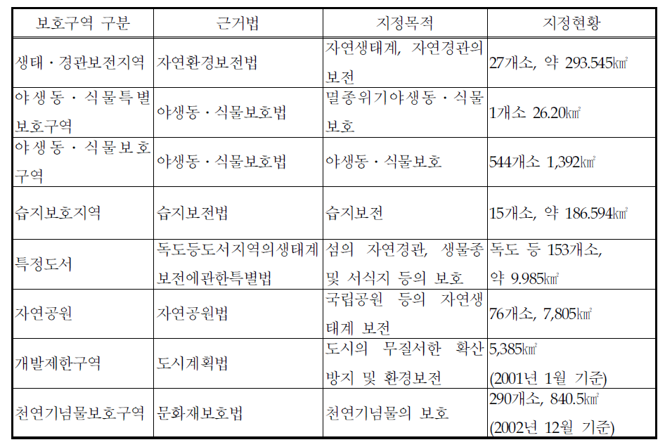 우리나라의 자연환경보호구역 현황 (2005년 12월 현재)