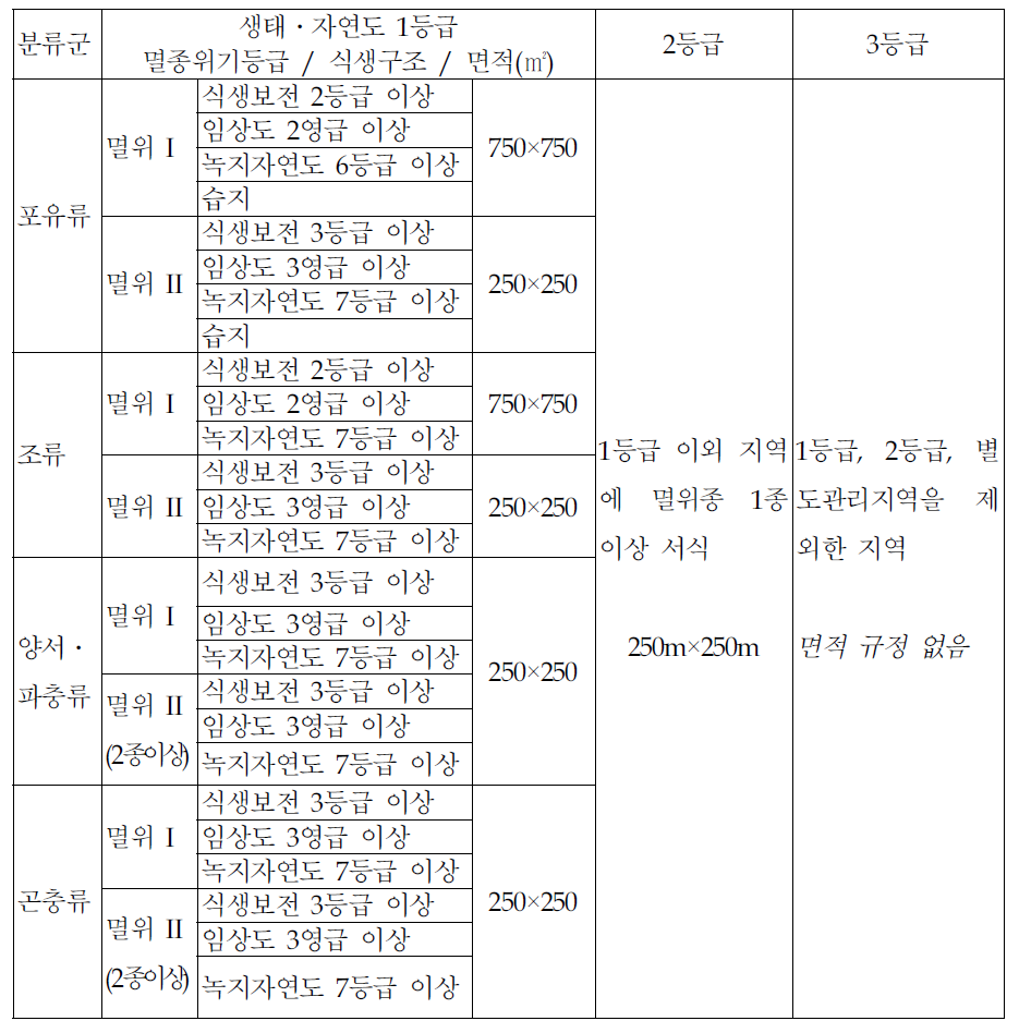 생태․자연도 작성지침에 제시된 분류군별 생태․자연도 등급적용 공간역 규모