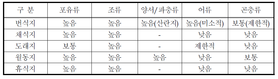 주요 동물군의 기능적 서식지 개념의 적용