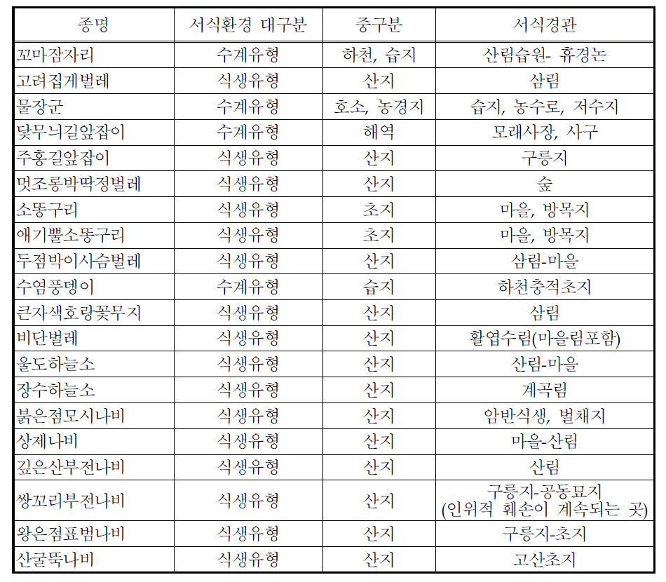 멸종위기 곤충류의 서식환경 특성