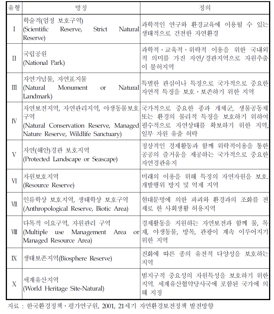 IUCN의 자연환경보호구역(protected area) 분류체계