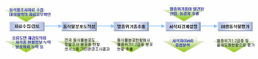 생태․자연도 등급 평가 작업과정