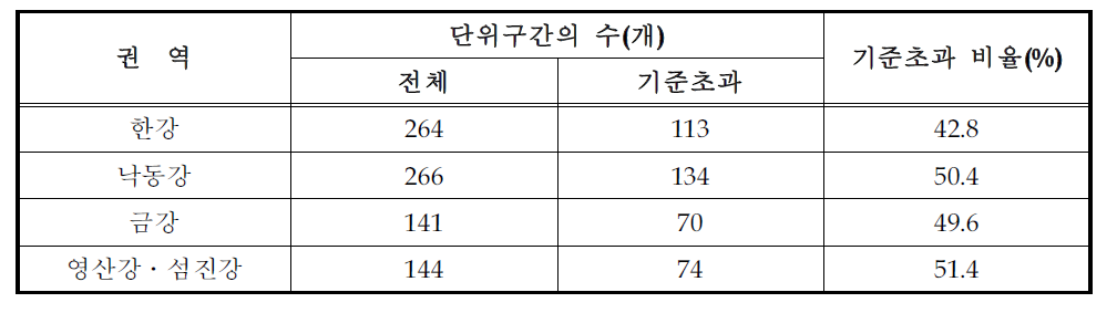 수질기준 초과 단위구간