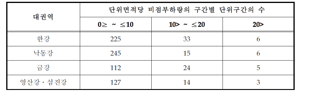 단위면적당 비점부하량(단위:㎏/day/㎢)의 구간별 단위구간의 수