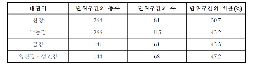 수질환경기준에 초과하는 유역으로 비점오염 기여율이 50%이상인단위구간