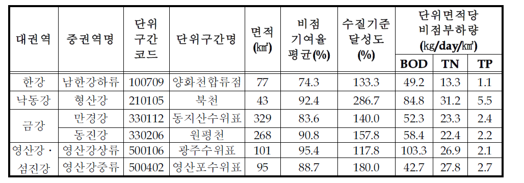 수질기준 초과도 및 비점기여율과 단위면적당 비점부하량 연계분석을 통해 선정된 단위구간