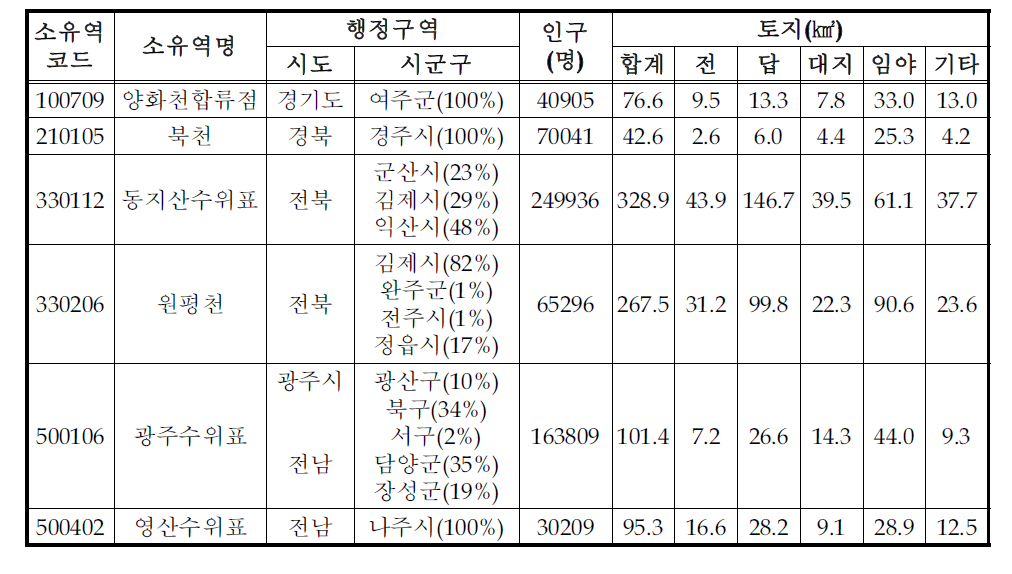 선정된 단위구간의 오염원 현황