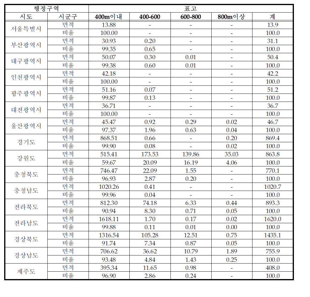 시도별 표고별 밭 면적