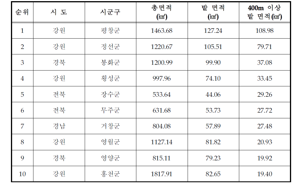 400m이상 고랭지 밭 지역 면적에 대한 우선순위