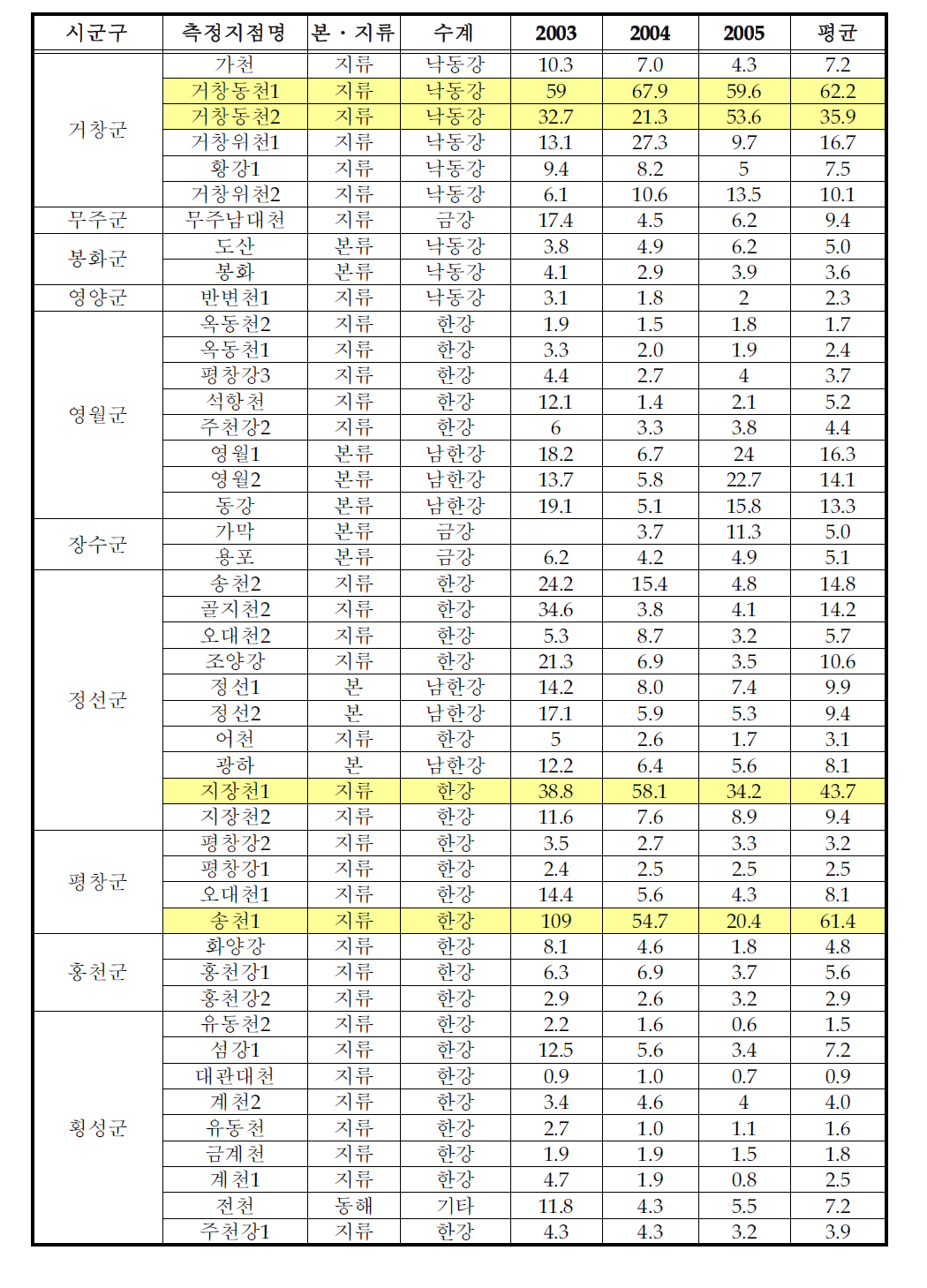 우선순위 지역내 측정지점들의 3년 평균 SS농도(2003년~2005년)