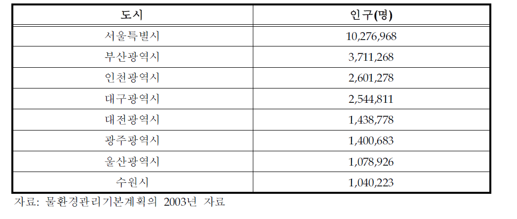 인구 100만 이상의 도시