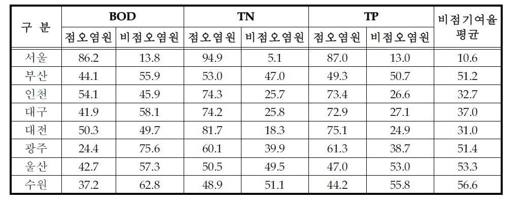 인구 100만 이상 도시의 점 및 비점오염 기여율