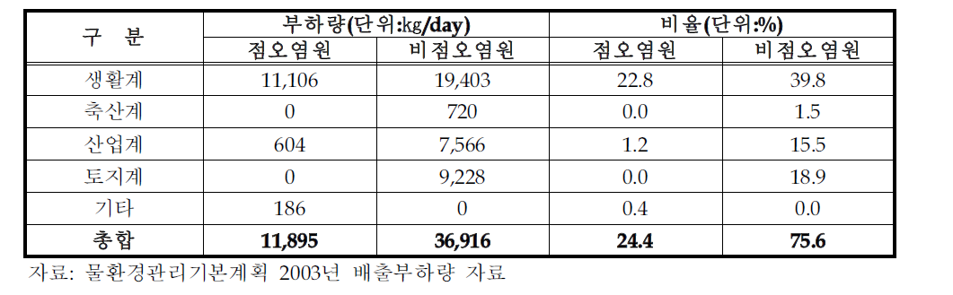 광주광역시의 항목별 점 및 비점오염원 배출부하량과 비율