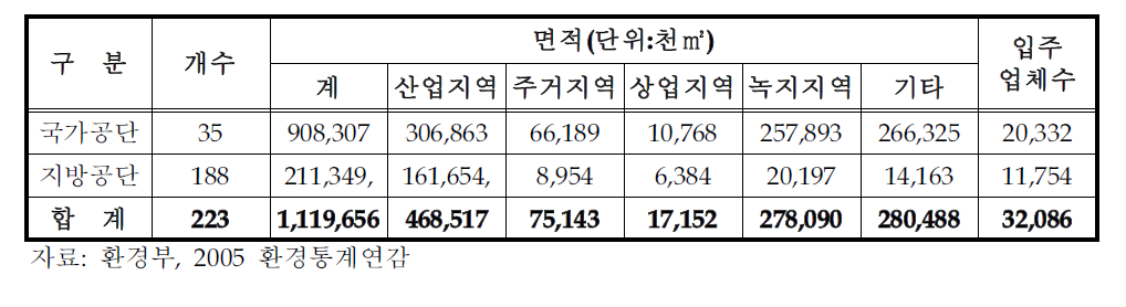 국가 및 지방공단 분포