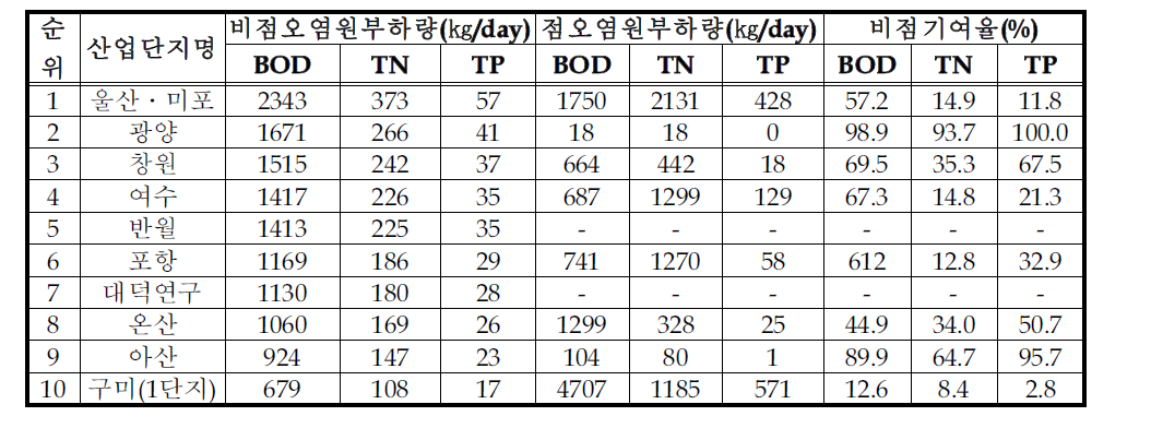 개발면적에 따른 우선순위 선정