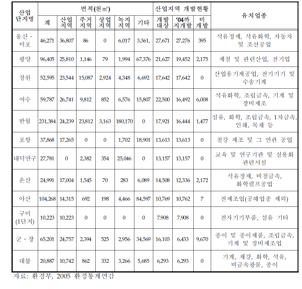 ‘04까지 개발면적과 산업․주거․상업지역 면적 및 비점기여율에 따라 선정된 공단의 현황자료