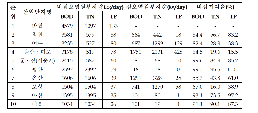 산업․주거․상업지역 면적에 따른 우선순위 선정