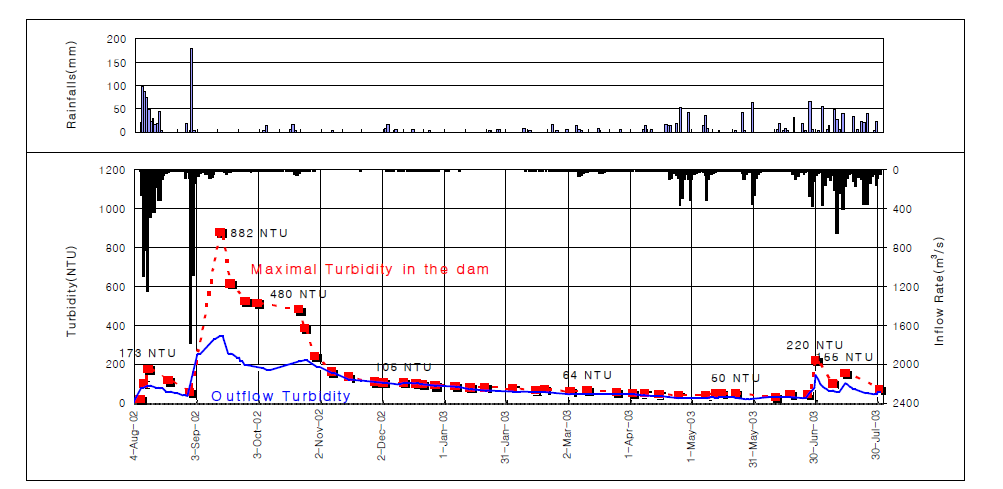 임하댐의 일일강우량,일평균유입량,최대탁도 및 방류탁도
