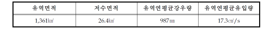 임하댐 댐 재원