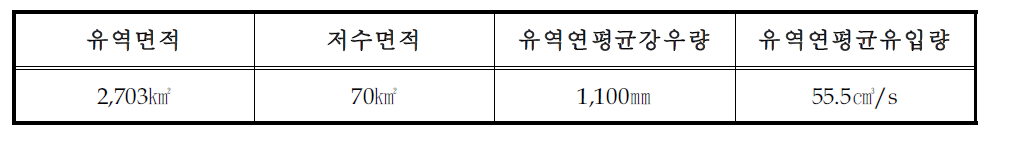 소양강댐 댐 재원