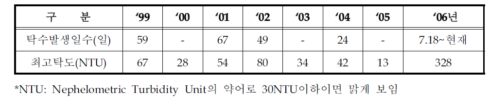 소양강댐의 탁수발생일수와 최고 탁도(NTU)