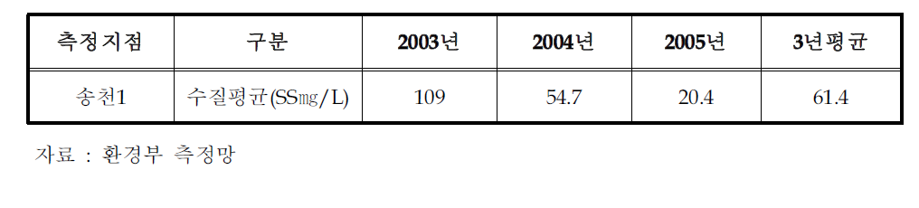 도암호 유역의 최근 3년간 SS농도('03～'05)