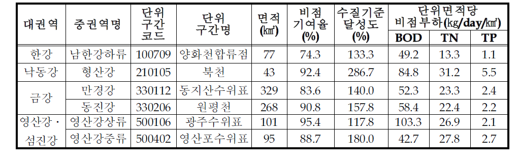 기준 1:수질초과지역