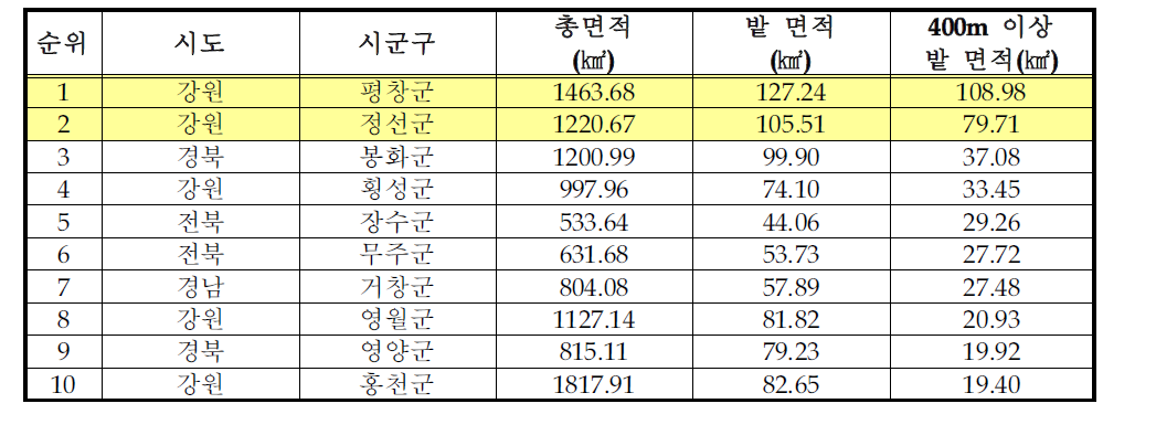 기준 2:생태위해지역