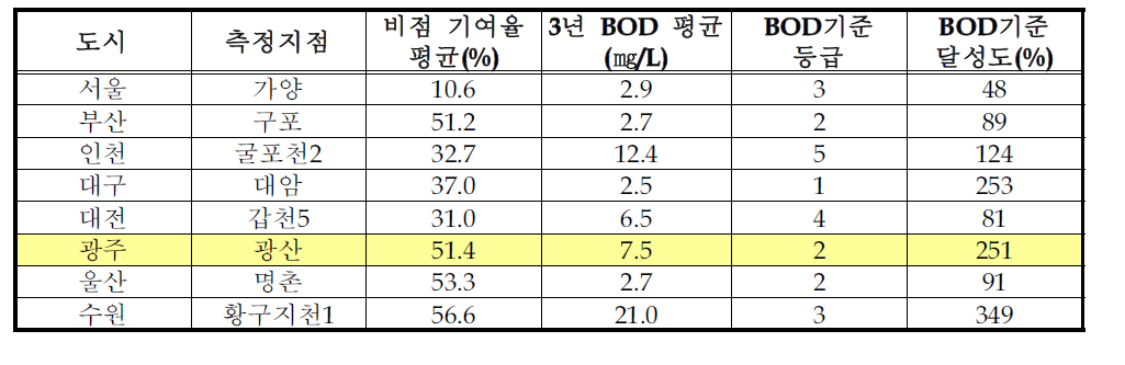 기준 3:인구 100만 이상 도시