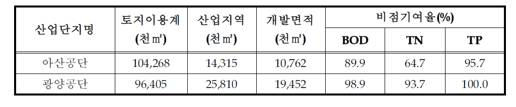 기준 4:산업단지