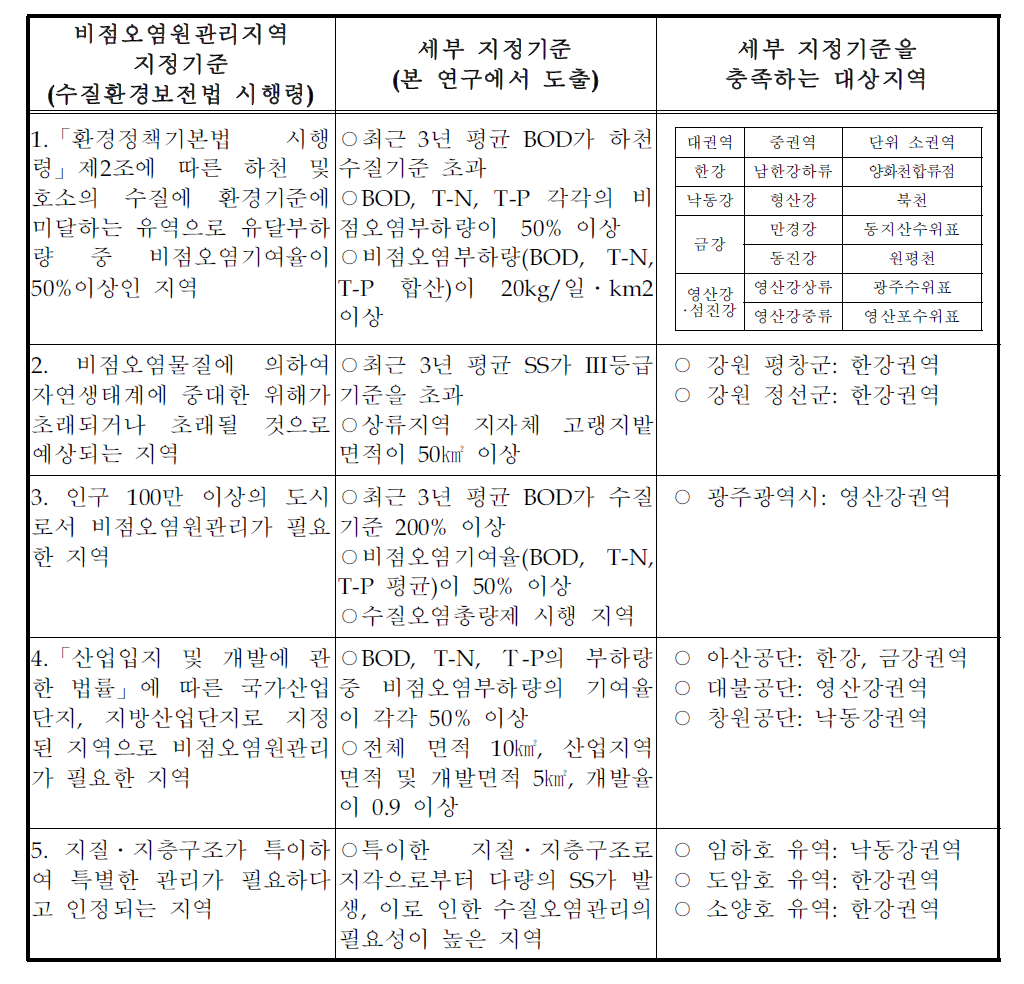 세부지정기준 및 대상지역