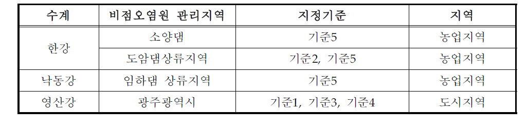 총괄지정원칙을 통해 도출한 대상지역(안)