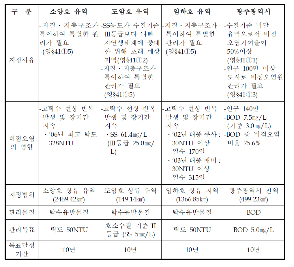 비점관리지역 관리목표 및 달성기간